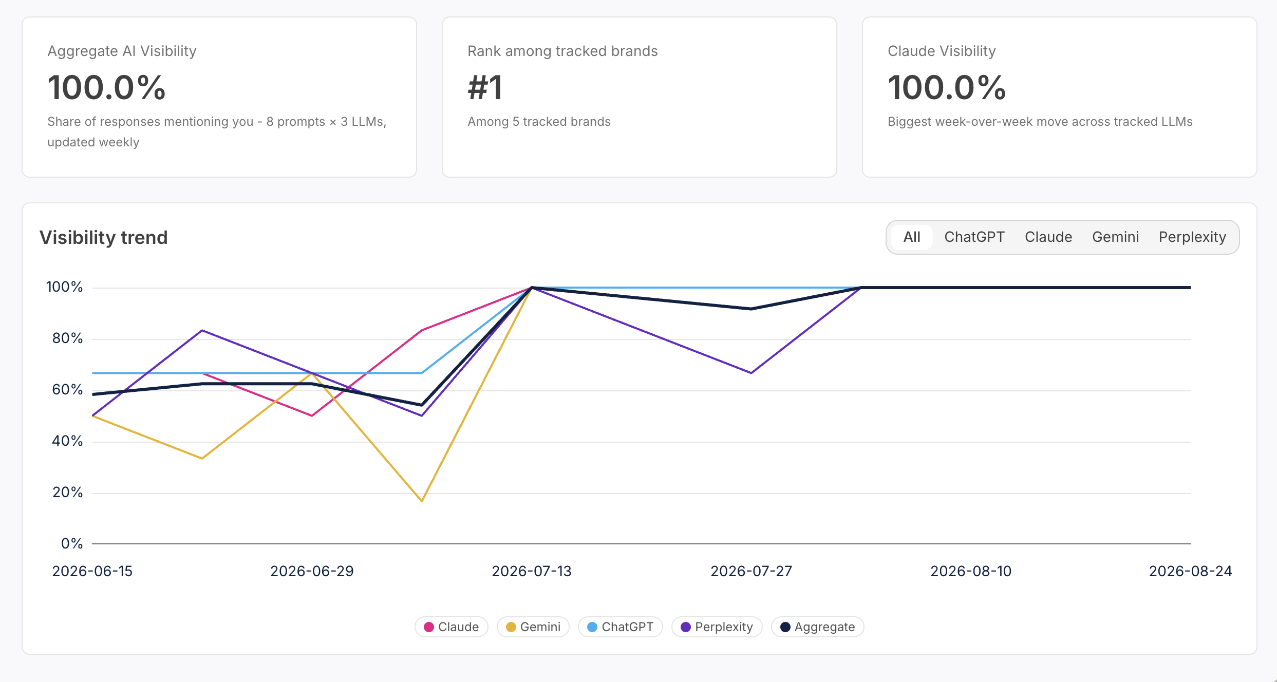 GrowthOS AI Visibility dashboard showing aggregate visibility, rank among tracked brands, and a weekly visibility trend line for ChatGPT, Claude, Gemini, and Perplexity