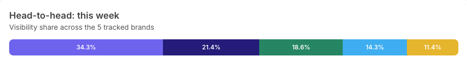 Head-to-head bar showing visibility share across the five tracked brands for the current week
