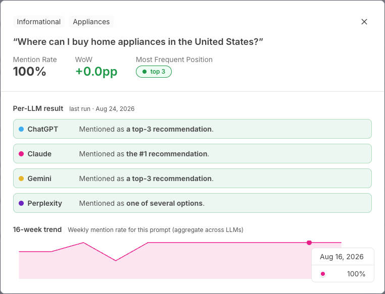 Prompt detail view showing mention rate, week-on-week movement, most frequent position, how each platform answered, and a 16-week trend for a single tracked prompt