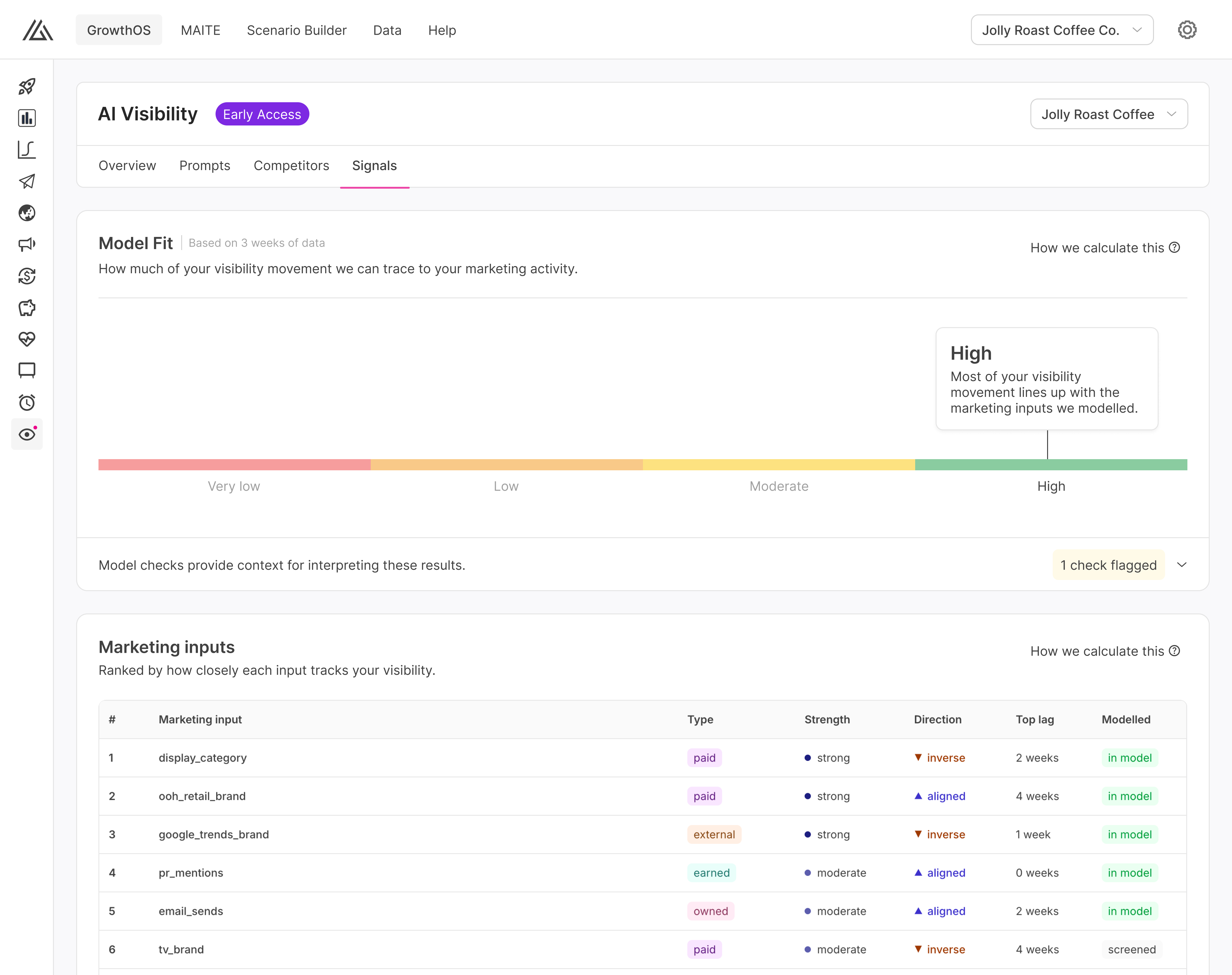 GrowthOS Signals tab showing model fit and a ranked table of marketing inputs by how closely each tracks weekly AI visibility