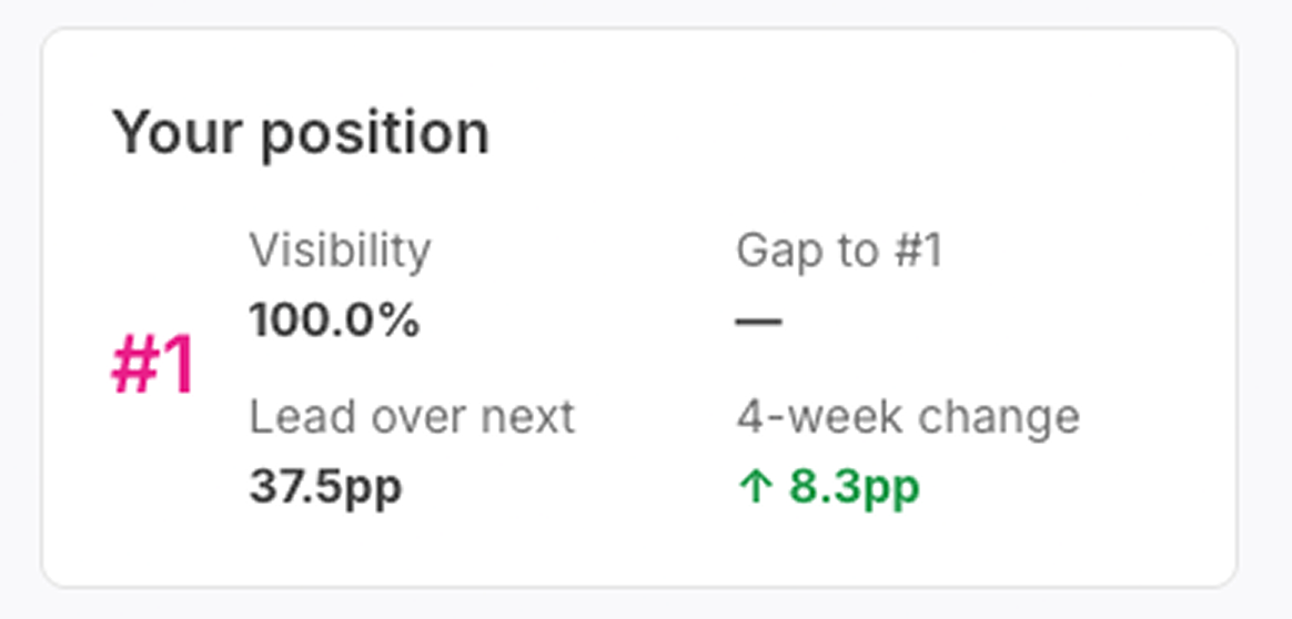 Your position card showing rank, visibility, gap to first place, lead over the next brand, and four-week change