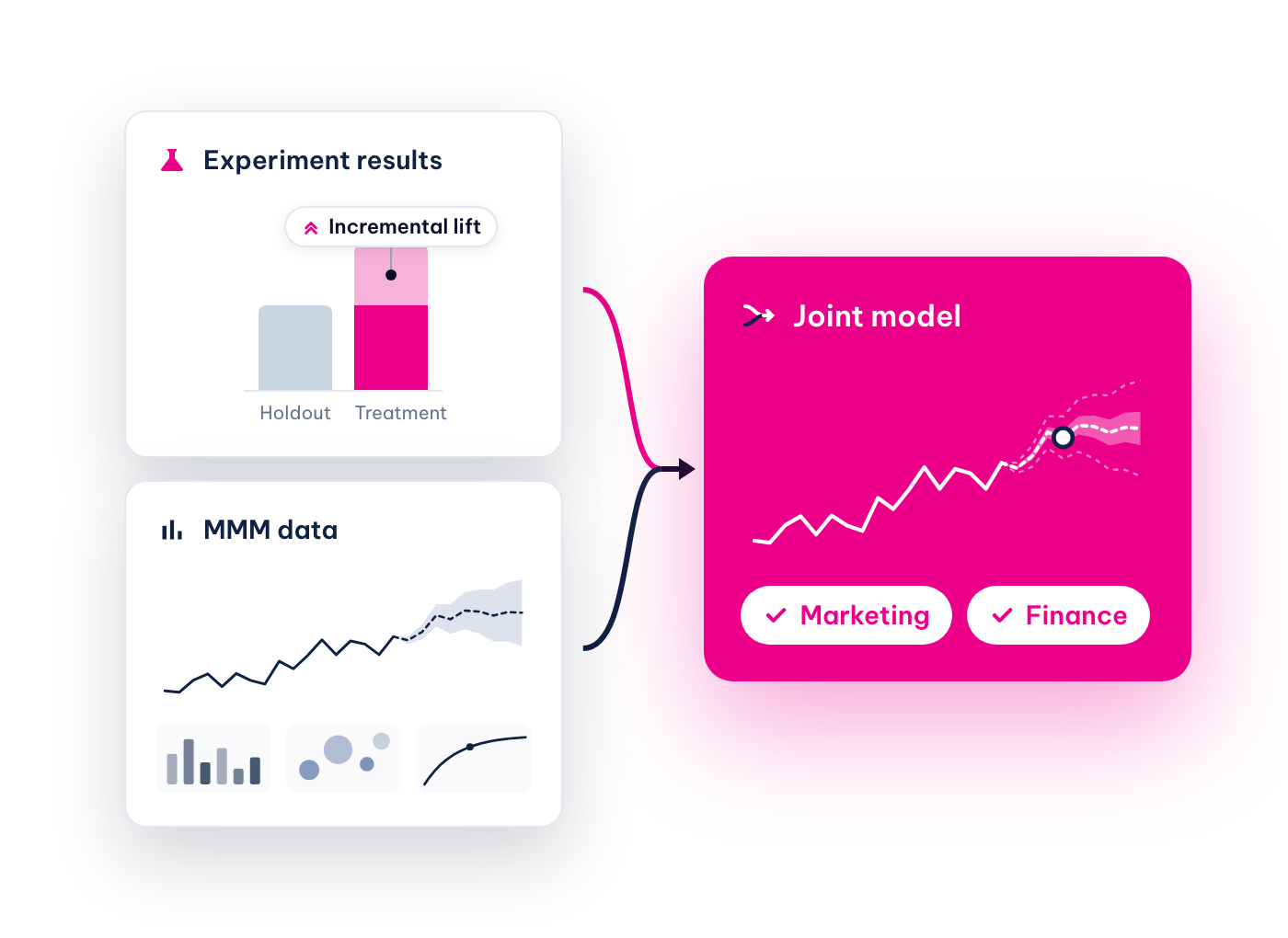 Experiment results (treatment lifting above holdout) and MMM data feed into one joint model: the same forecast with a much tighter range, signed off by both Marketing and Finance