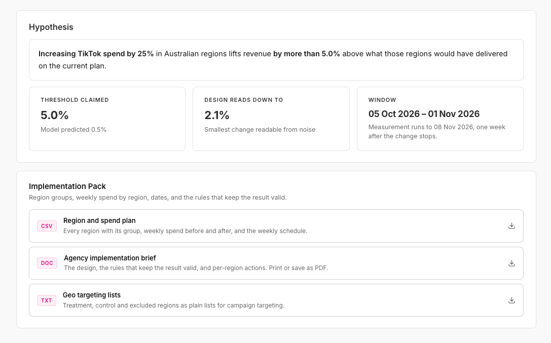 An experiment's hypothesis and implementation pack in GrowthOS: threshold, the smallest change the design can read, the test window, and downloadable region plan, agency brief and geo targeting lists
