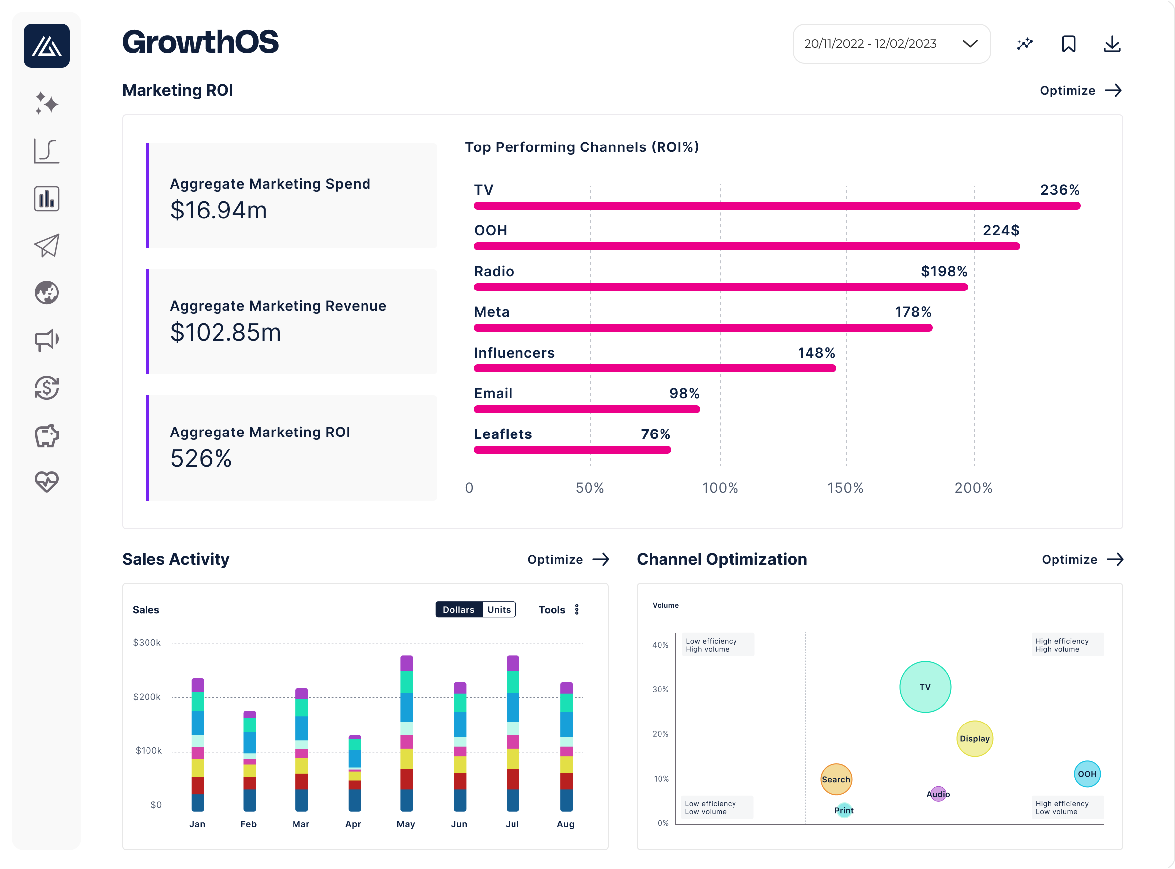 GrowthOS dashboard showing marketing ROI, top performing channels, sales activity, and channel optimization