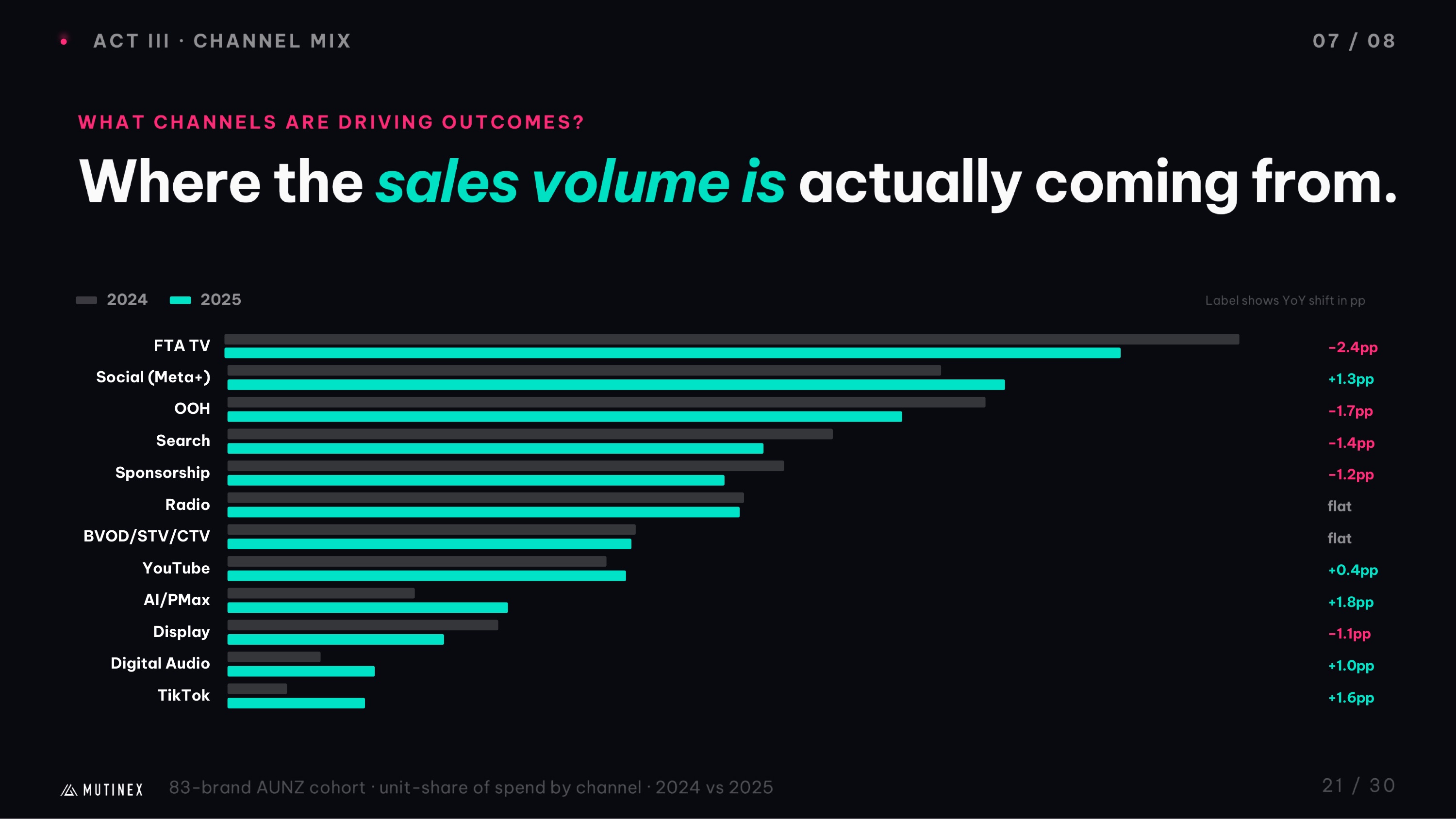 A page from the report: 2024 vs 2025 channel mix across 83 AUNZ brands