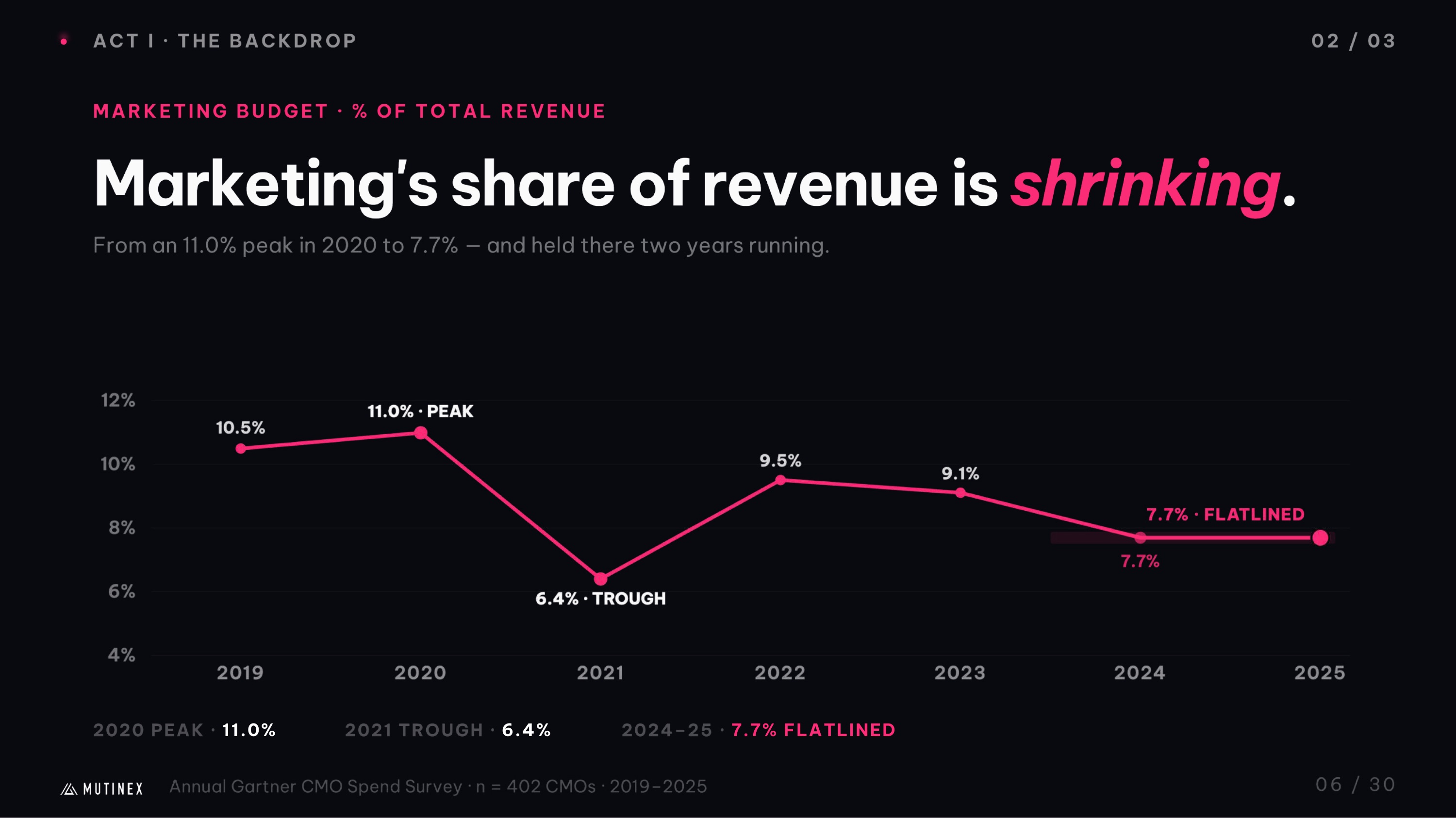 A page from the report: marketing's share of revenue is shrinking, 2019 to 2025