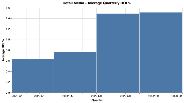 Retailer media spend by quarterly ROI shows signs of leveling off