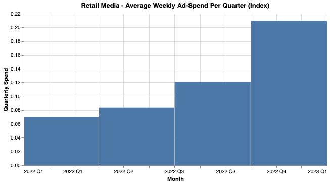 Average weekly retailer media ad spend by quarter is growing