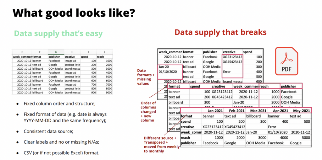 An image that shows two examples of data collection for marketing mix modeling. One of them is "good" and the other one breaks the model.