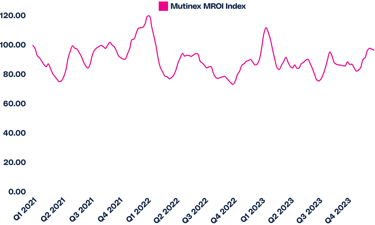 Mutinex launches Marketing ROI Index Report: Marketers struggle to maintain momentum in tough conditions